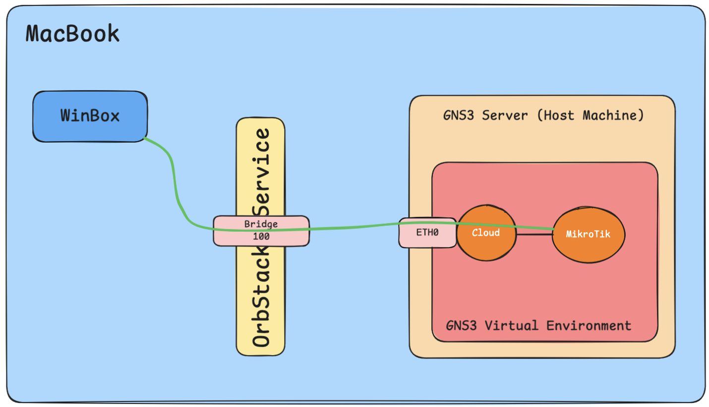Accessing MikroTik appliance